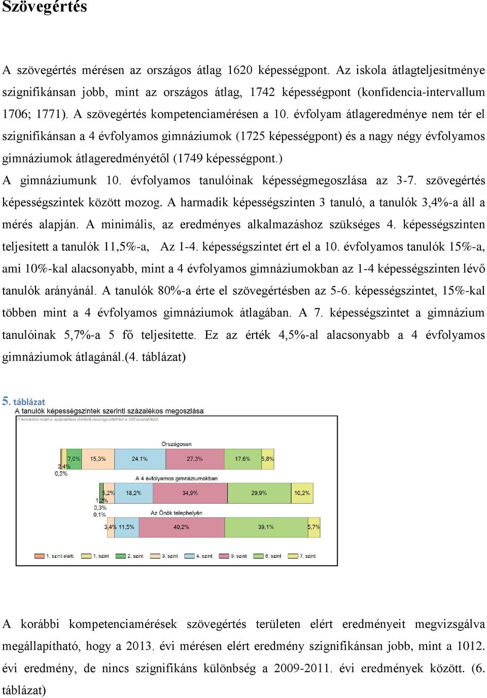 évfolyam átlageredménye nem tér el szignifikánsan a 4 évfolyamos gimnáziumok (1725 képességpont) és a nagy négy évfolyamos gimnáziumok átlageredményétől (1749 képességpont.) A gimnáziumunk 10.