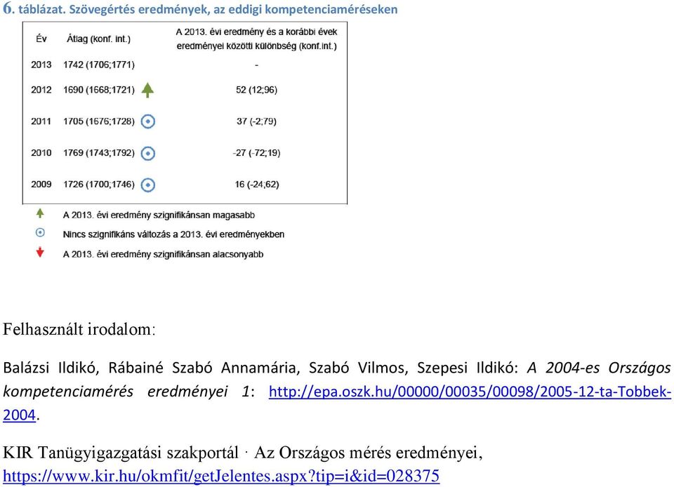 Rábainé Szabó Annamária, Szabó Vilmos, Szepesi Ildikó: A 2004-es Országos kompetenciamérés