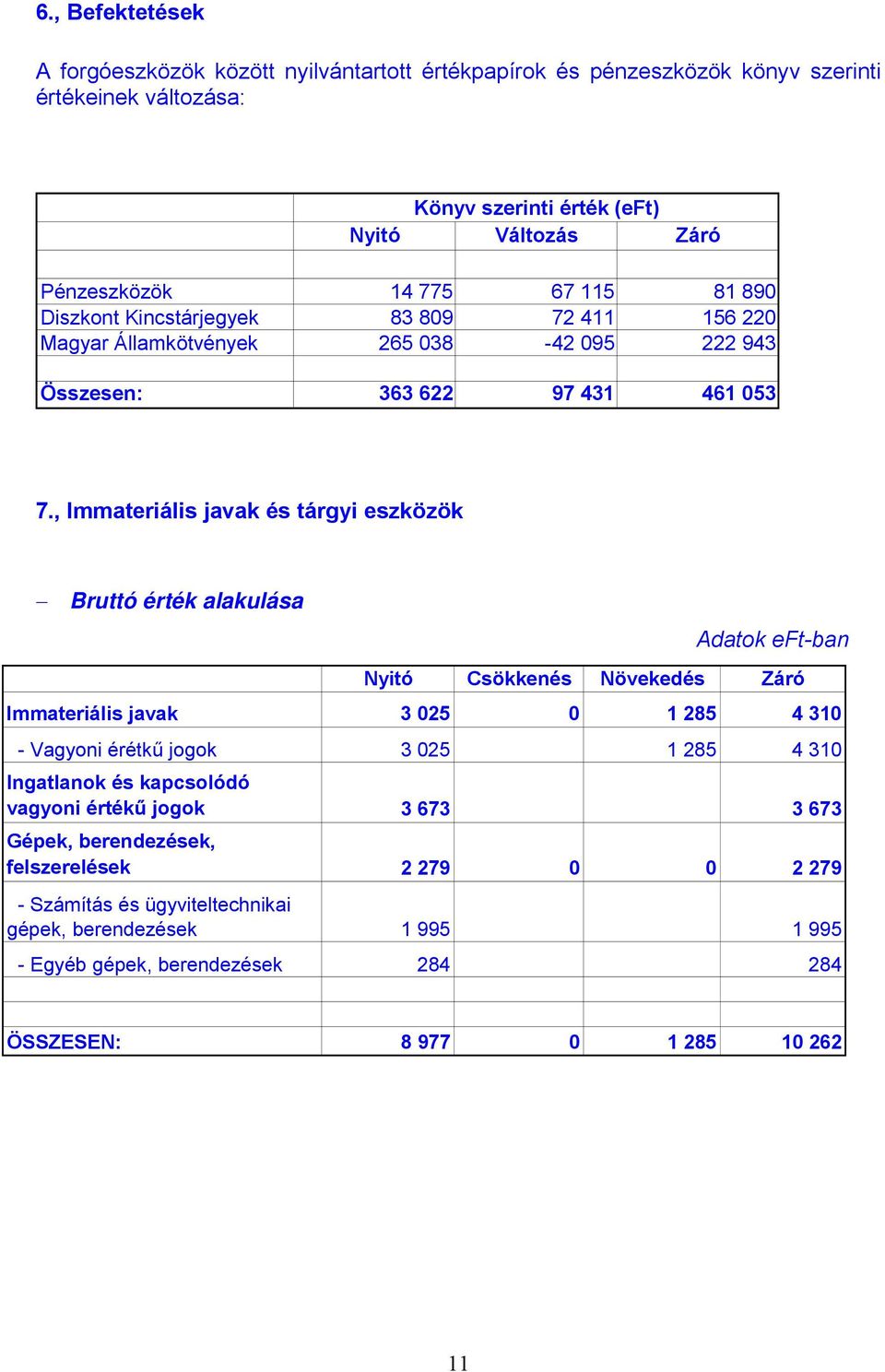 , Immateriális javak és tárgyi eszközök Bruttó érték alakulása Adatok eft-ban Nyitó Csökkenés Növekedés Záró Immateriális javak 3 025 0 1 285 4 310 - Vagyoni érétkű jogok 3 025 1 285 4 310