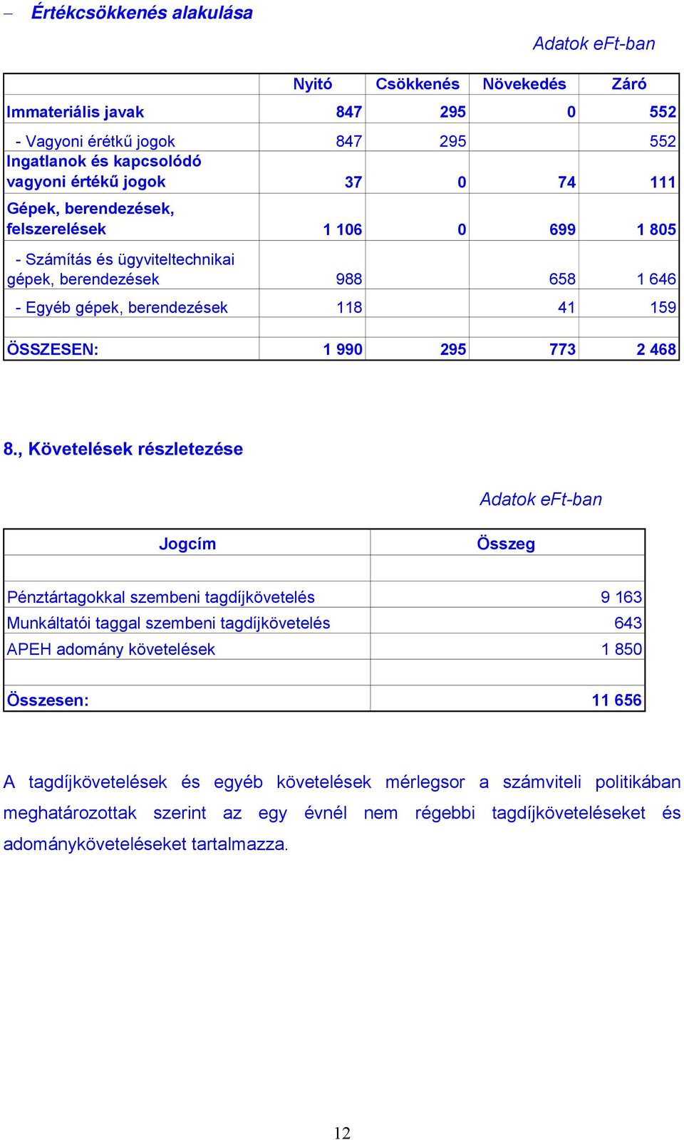 8., Követelések részletezése Adatok eft-ban Jogcím Összeg Pénztártagokkal szembeni tagdíjkövetelés 9 163 Munkáltatói taggal szembeni tagdíjkövetelés 643 APEH adomány követelések 1 850