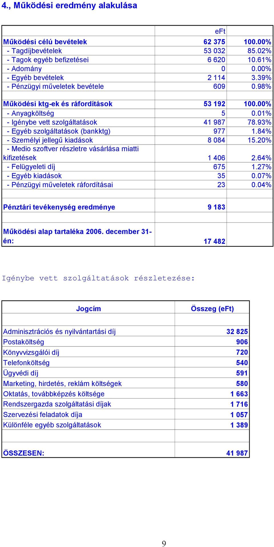 84% - Személyi jellegű kiadások 8 084 15.20% - Medio szoftver részletre vásárlása miatti kifizetések 1 406 2.64% - Felügyeleti díj 675 1.27% - Egyéb kiadások 35 0.