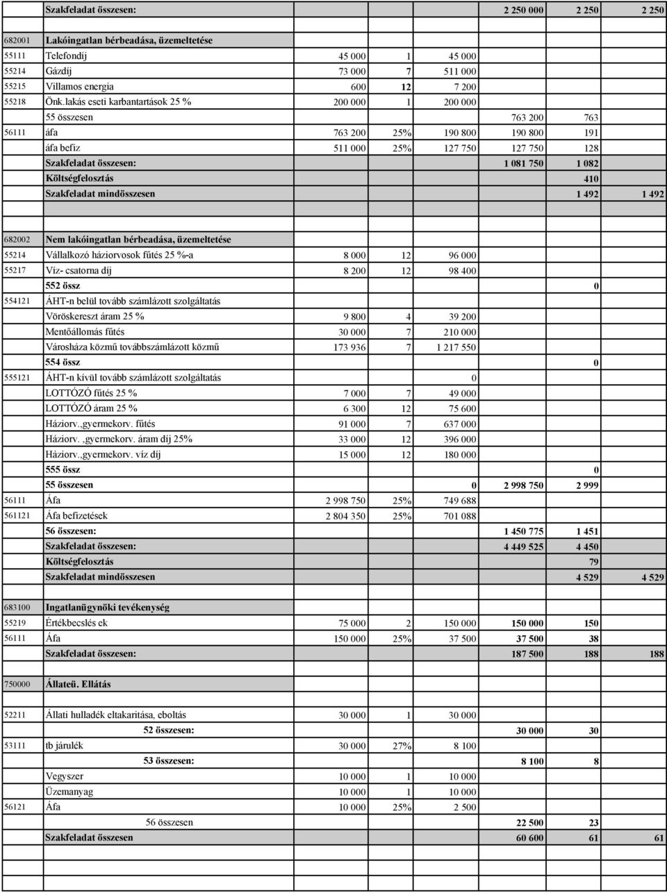Költségfelosztás 410 Szakfeladat mindösszesen 1 492 1 492 682002 Nem lakóingatlan bérbeadása, üzemeltetése 55214 Vállalkozó háziorvosok fűtés 25 %-a 8 000 12 96 000 55217 Víz- csatorna díj 8 200 12