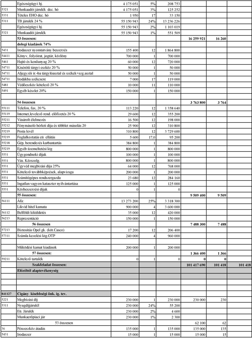 folyóirat, jogtár, közlöny 700 000 1 700 000 5461 Hajtó és kenőanyag 20 % 60 000 12 720 000 54711 Kisérétű tárgyi eszköz 20 % 50 000 1 50 000 54711 Aljegyzői ir.-ba tárgylóasztal és székek+szg.