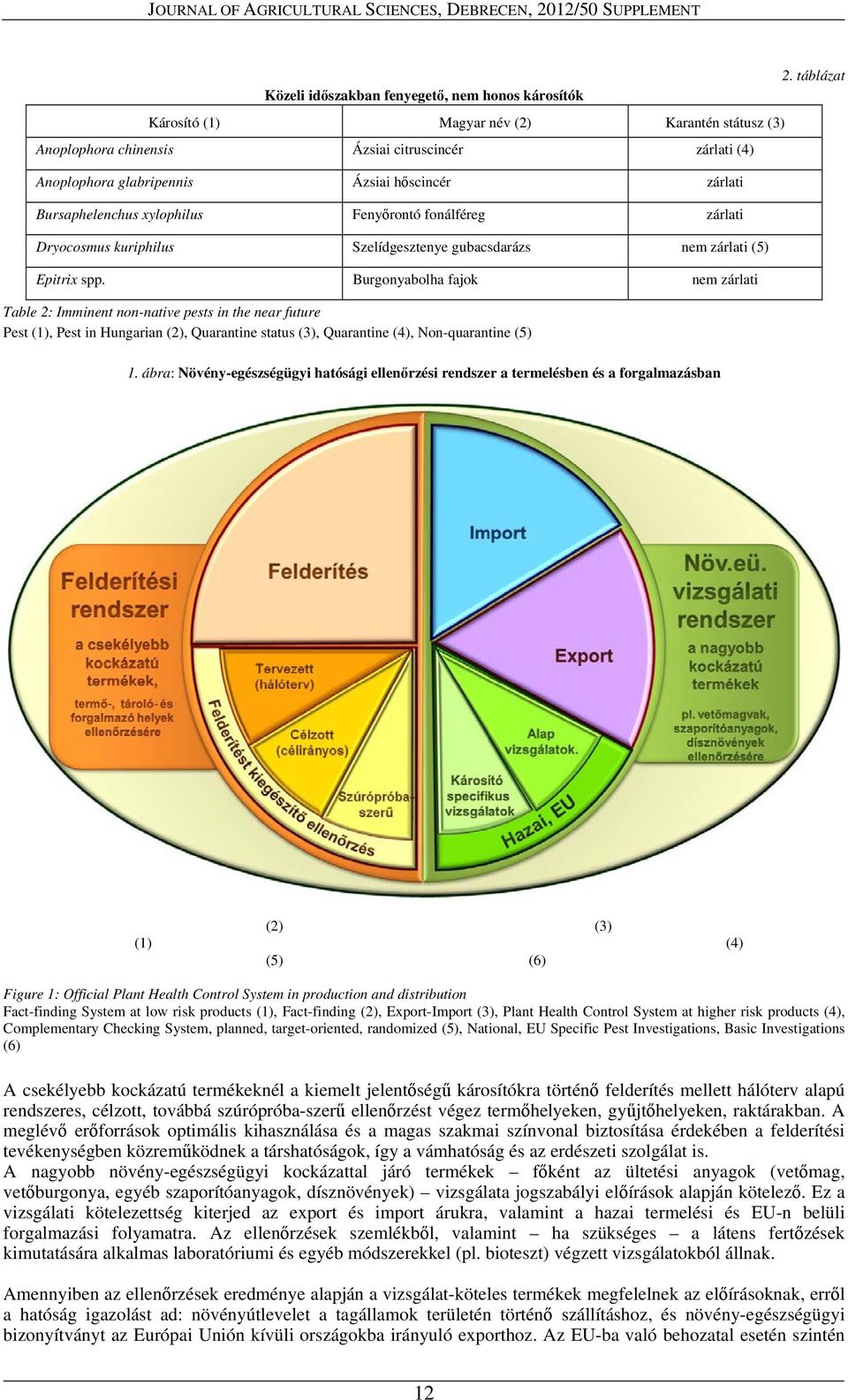 Burgonyabolha fajok nem zárlati Table 2: Imminent non-native pests in the near future Pest (1), Pest in Hungarian (2), Quarantine status (3), Quarantine (4), Non-quarantine (5) 2. táblázat 1.