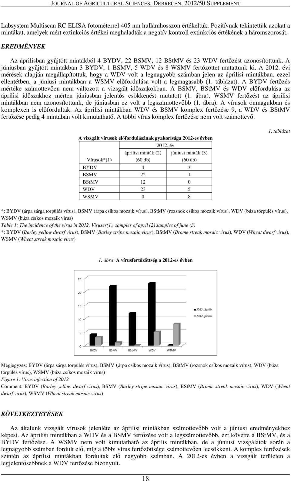 EREDMÉNYEK Az áprilisban gyűjtött mintákból 4 BYDV, 22 BSMV, 12 BStMV és 23 WDV fertőzést azonosítottunk. A júniusban gyűjtött mintákban 3 BYDV, 1 BSMV, 5 WDV és 8 WSMV fertőzöttet mutattunk ki.