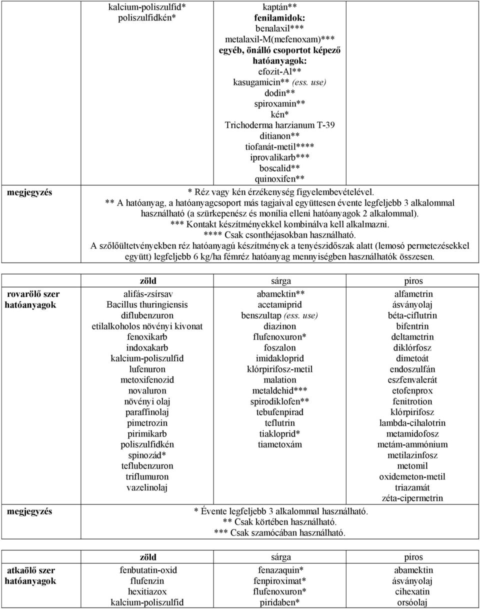 ** A hatóanyag, a hatóanyagcsoport más tagjaival együttesen évente legfeljebb 3 alkalommal használható (a szürkepenész és monília elleni 2 alkalommal).