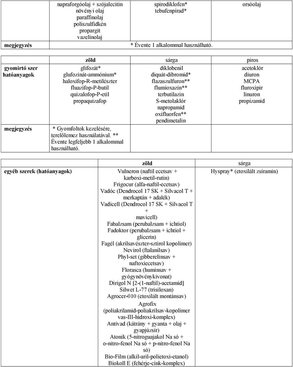 haloxifop-r-metilészter fluazifop-p-butil quizalofop-p-etil propaquizafop * Gyomfoltok kezelésére, terelőlemez használatával. ** Évente legfeljebb 1 alkalommal használható.