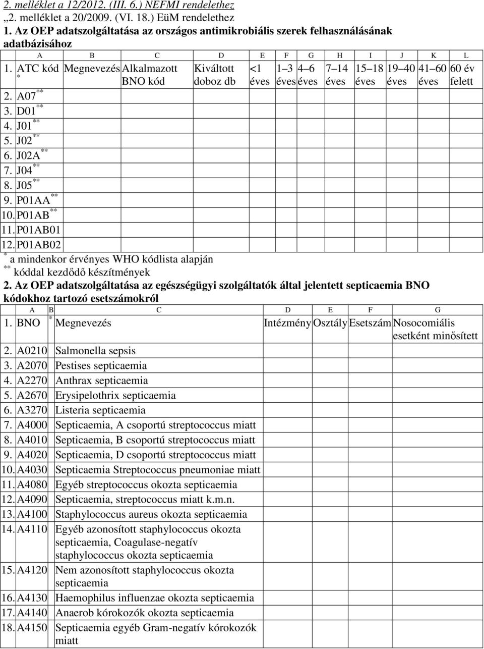 ATC kód * Megnevezés Alkalmazott BNO kód Kiváltott doboz db <1 éves 7 14 éves 15 18 éves 19 40 éves éves éves 2. A07 ** 3. D01 ** 4. J01 ** 5. J02 ** 6. J02A ** 7. J04 ** 8. J05 ** 9. P01AA ** 10.