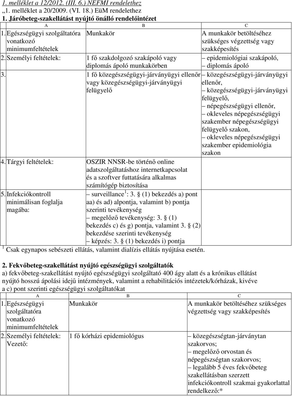 Személyi feltételek: 1 fı szakdolgozó szakápoló vagy diplomás ápoló munkakörben epidemiológiai szakápoló, diplomás ápoló 3.