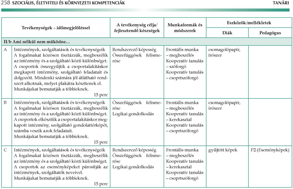 A csoportok összegyűjtik a csoportalakításkor megkapott intézmény, szolgáltató feladatait és dolgozóit. Mindenki számára jól átlátható rendszert alkotnak, melyet plakátra készítenek el.