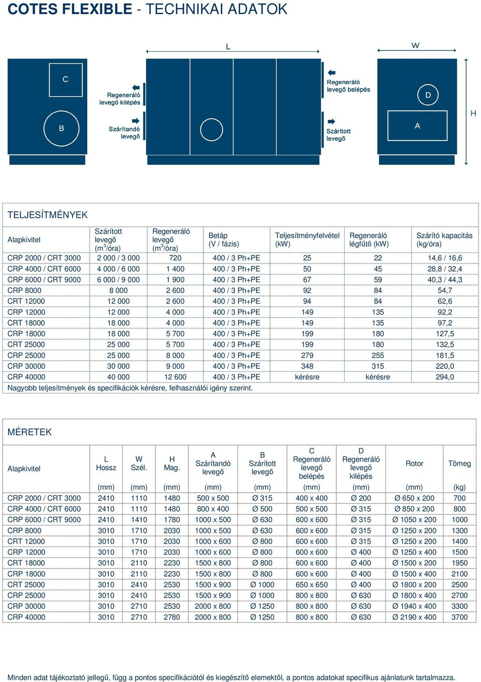 59 40,3 / 44,3 CRP 8000 8 000 2 600 400 / 3 Ph+PE 92 84 54,7 CRT 12000 12 000 2 600 400 / 3 Ph+PE 94 84 62,6 CRP 12000 12 000 4 000 400 / 3 Ph+PE 149 135 92,2 CRT 18000 18 000 4 000 400 / 3 Ph+PE 149