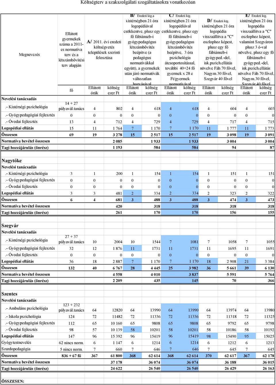 fő beépítve, 3 óra pszichológia átcsoportosítással, további 40+24 fő gyermek x 28 e Ft/gyermek normatívával D/ Eredeti ktg. plusz egy fő E/ Eredeti ktg.