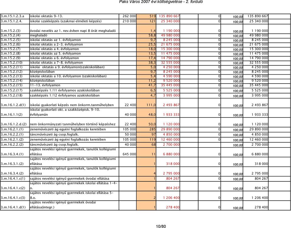 m.15.2.(4) meghaladó 58,8 49 980 000 0 100,00 49 980 000 3.m.15.2.(5) iskolai oktatás az 1. évfolyamon 9,7 8 245 000 0 100,00 8 245 000 3.m.15.2.(6) iskolai oktatás a 2-3.