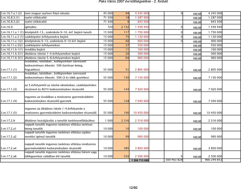 , szakiskola 9-10. évf. bejáró tanuló 15 000 117 1 750 000 0 100,00 1 750 000 3.m.16.11.a 2 (1) szakképzési évfolyamokra bejáró 15 000 75 1 130 000 0 100,00 1 130 000 3.m.16.11.a 1(2) középiskola 9-13, szakiskola 9-10 évf.