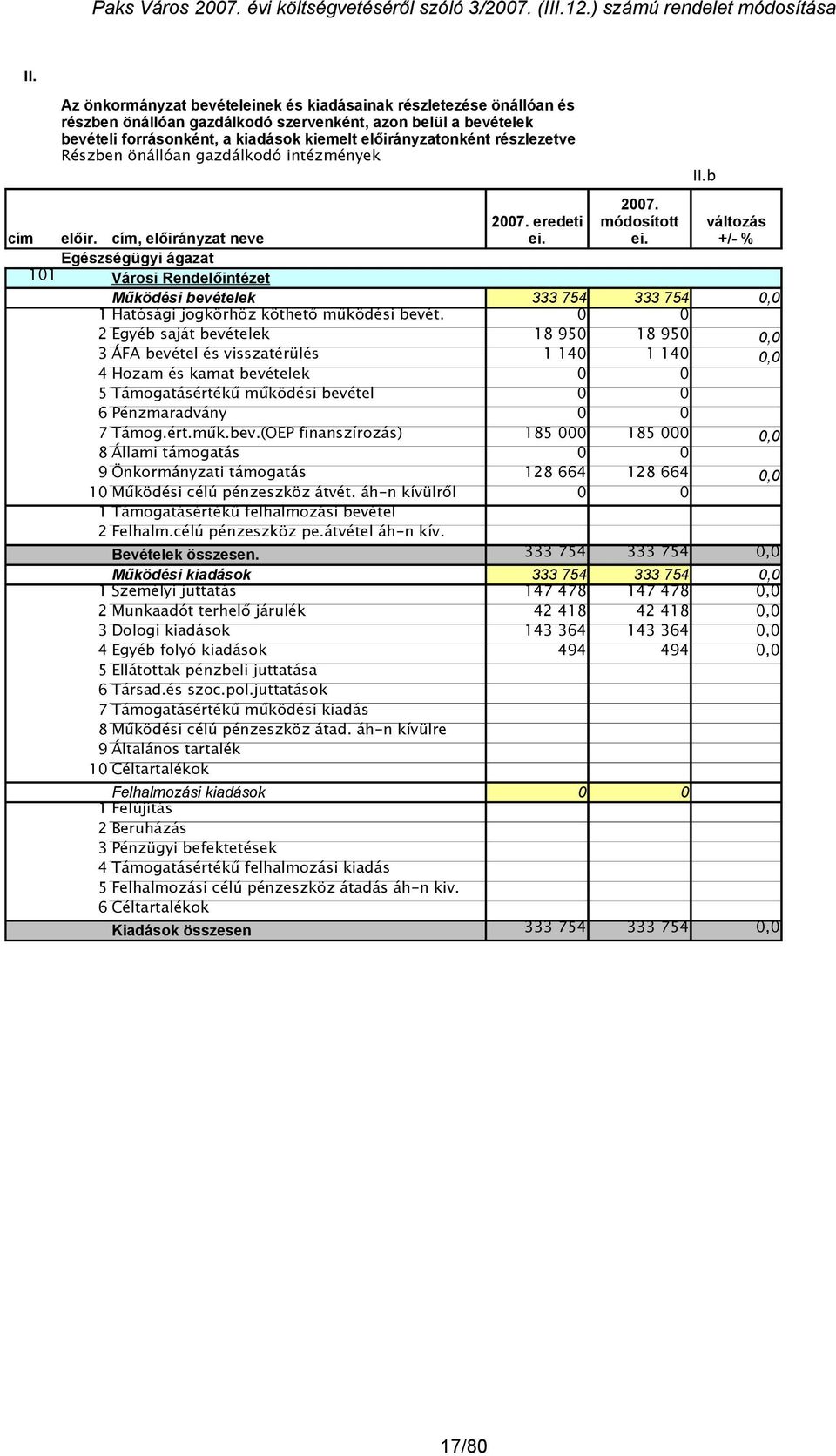 módosított Működési bevételek 333 754 333 754 0,0 1 Hatósági jogkörhöz köthető működési bevét.