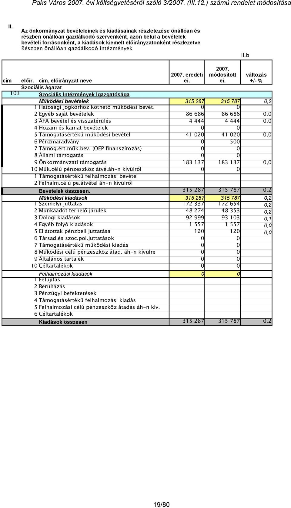 módosított változás +/- % Működési bevételek 315 287 315 787 0,2 1 Hatósági jogkörhöz köthető működési bevét.