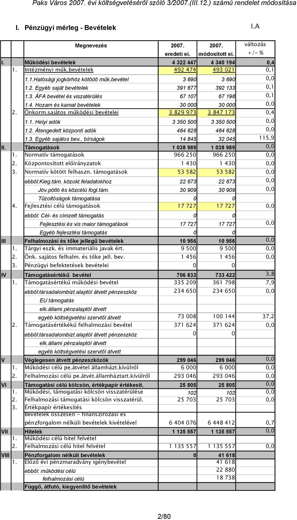 4. Hozam és kamat bevételek 30 000 30 000 0,0 2. Önkorm.sajátos működési bevételei 3 829 973 3 847 173 0,4 1.1. Helyi adók 3 350 500 3 350 500 0,0 1.2. Átengedett központi adók 464 628 464 628 0,0 1.