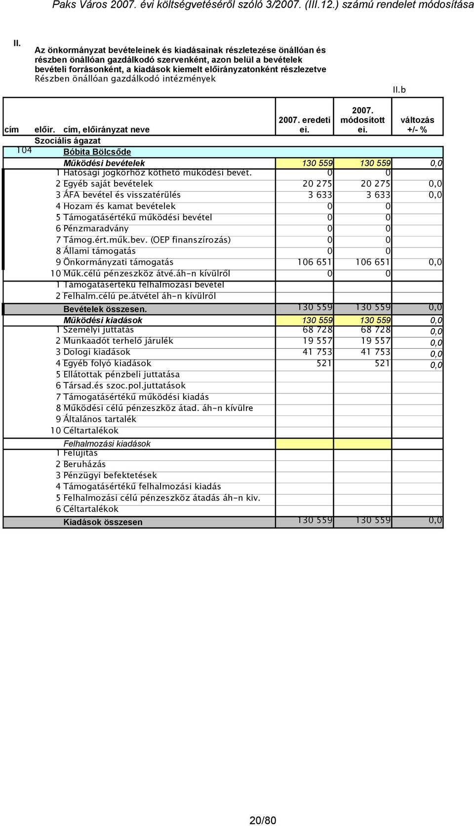 módosított változás +/- % Működési bevételek 130 559 130 559 0,0 1 Hatósági jogkörhöz köthető működési bevét.