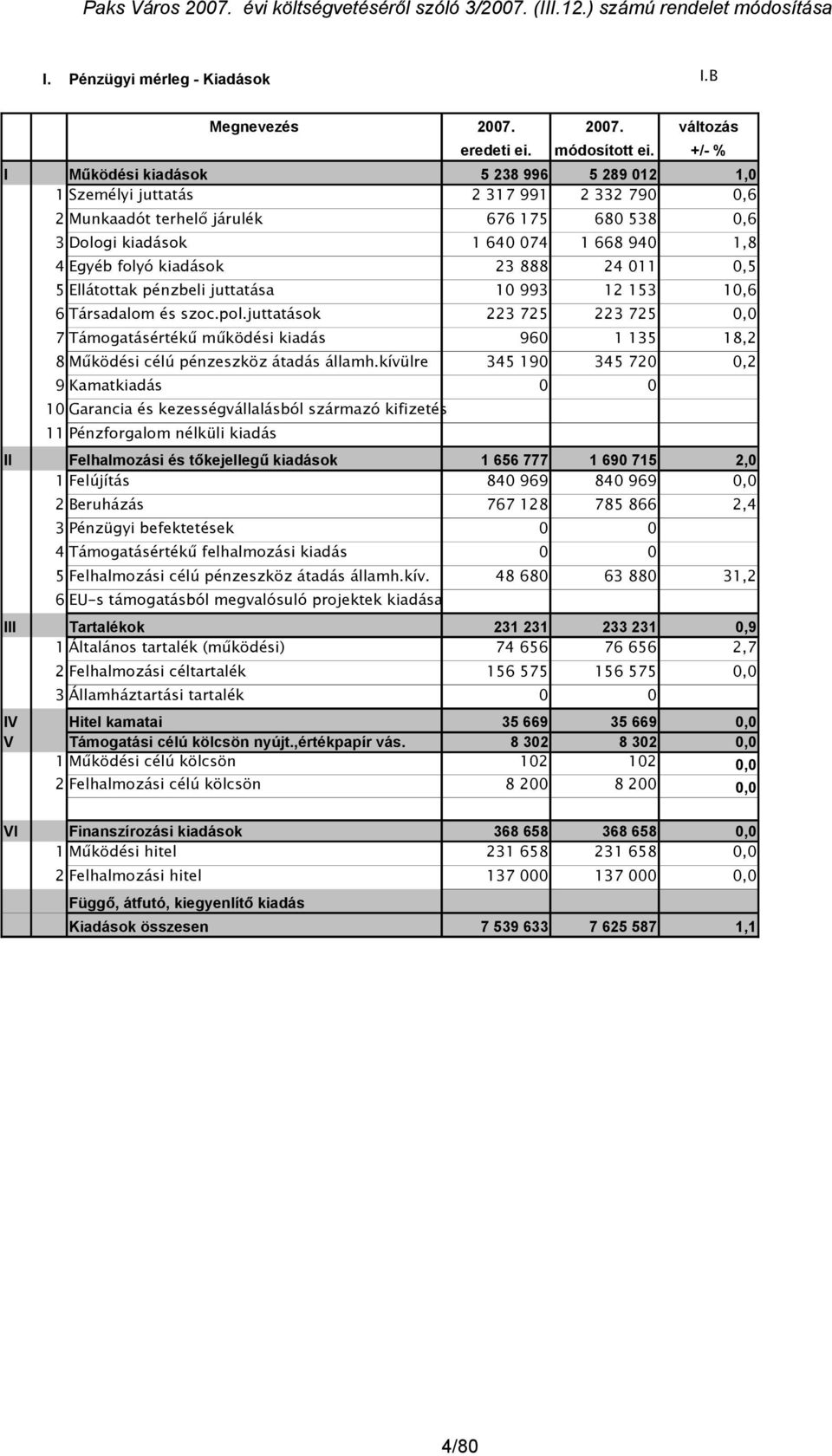 074 1 668 940 1,8 4 Egyéb folyó kiadások 23 888 24 011 0,5 5 Ellátottak pénzbeli juttatása 10 993 12 153 10,6 6 Társadalom és szoc.pol.
