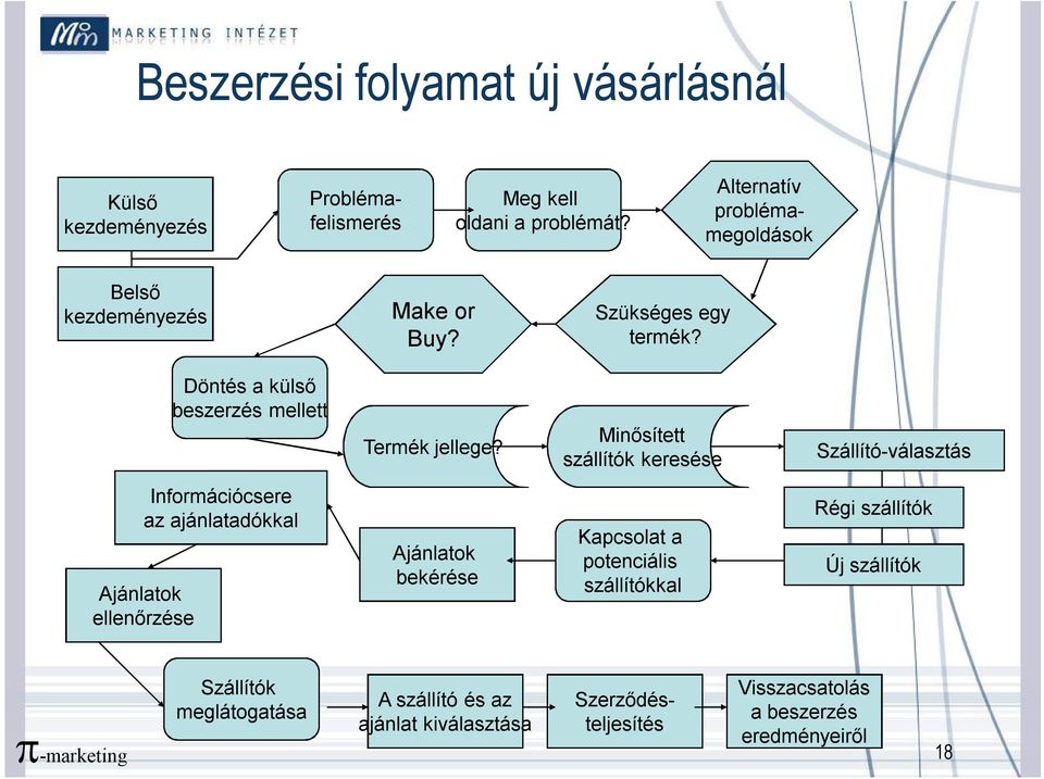 Minősített szállítók keresése Szállító-választás Információcsere az ajánlatadókkal Ajánlatok ellenőrzése Ajánlatok bekérése Kapcsolat a