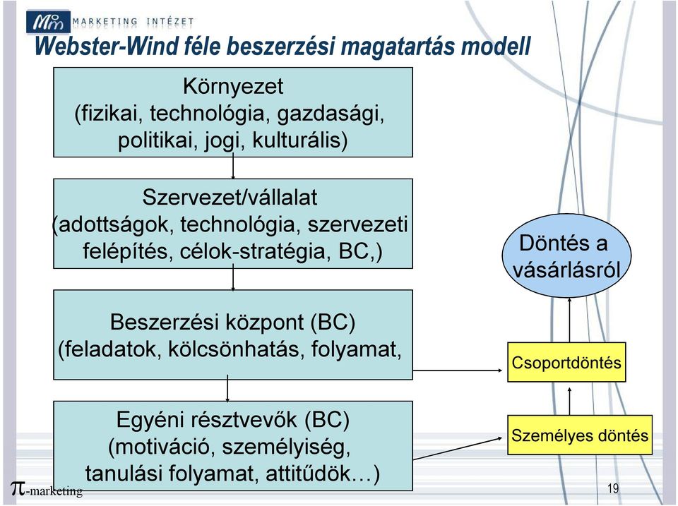 célok-stratégia, BC,) Beszerzési központ (BC) (feladatok, kölcsönhatás, folyamat, Döntés a vásárlásról