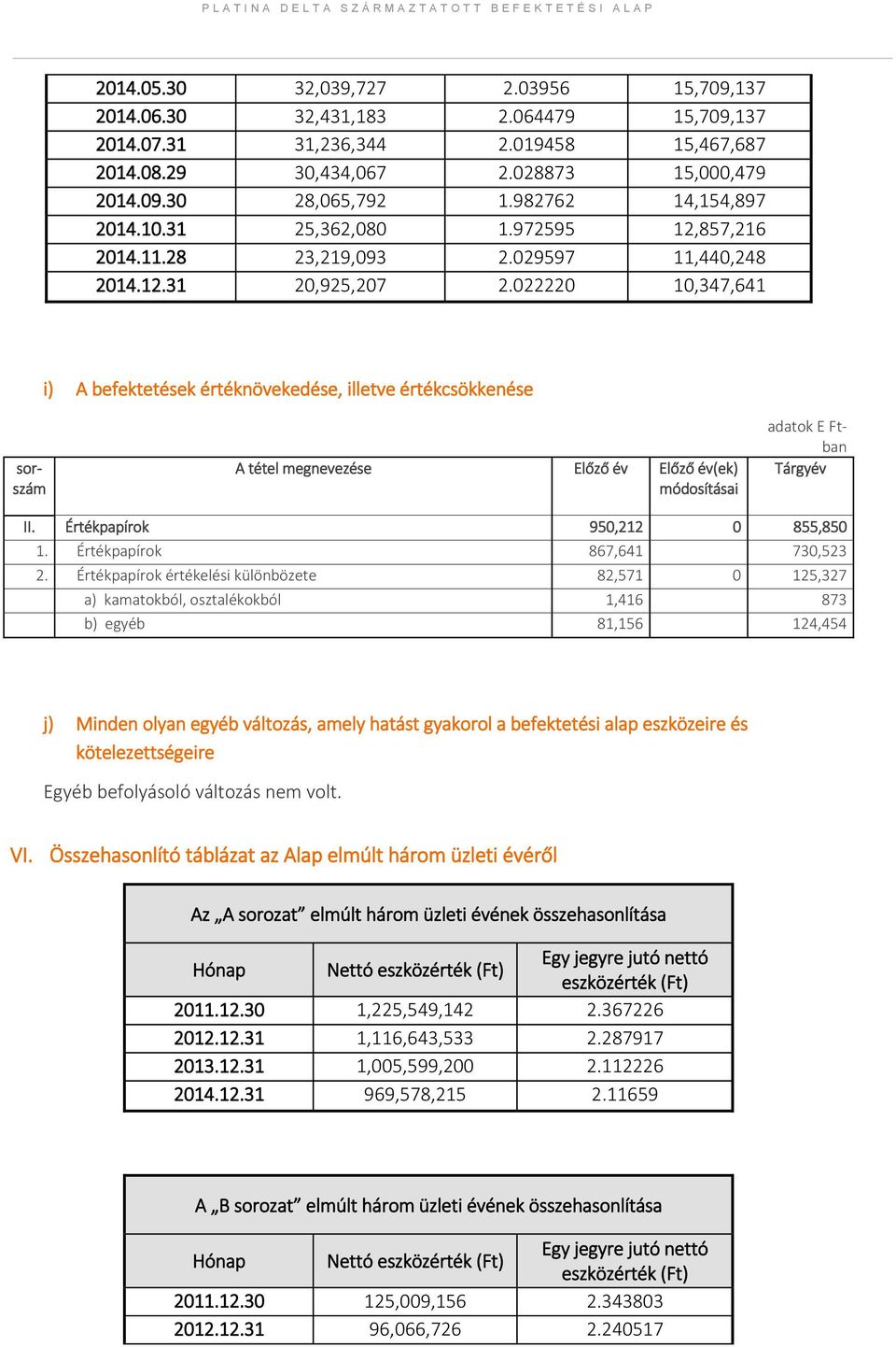 022220 10,347,641 i) A befektetések értéknövekedése, illetve értékcsökkenése adatok E Ftban Tárgyév sorszám A tétel megnevezése Előző év Előző év(ek) módosításai II. Értékpapírok 950,212 0 855,850 1.