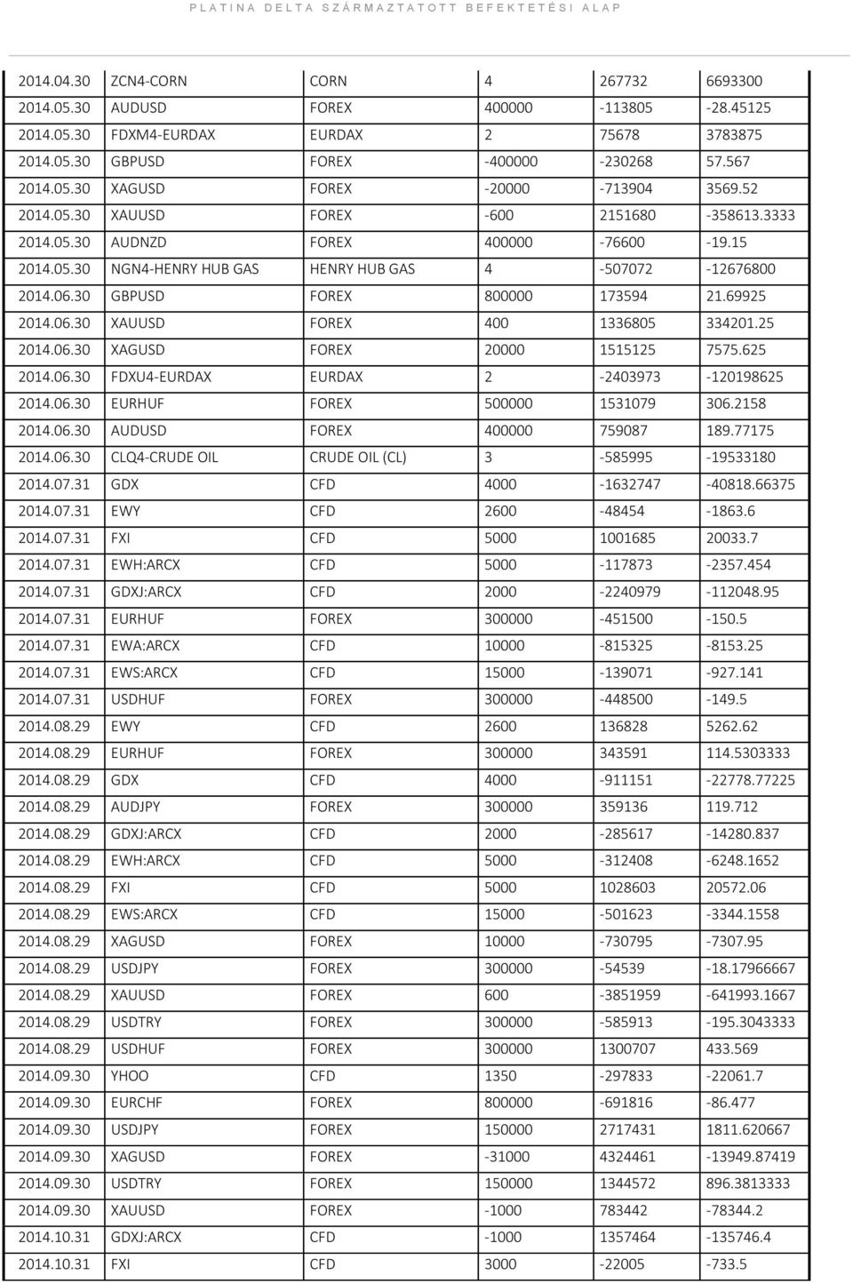 69925 2014.06.30 XAUUSD FOREX 400 1336805 334201.25 2014.06.30 XAGUSD FOREX 20000 1515125 7575.625 2014.06.30 FDXU4-EURDAX EURDAX 2-2403973 -120198625 2014.06.30 EURHUF FOREX 500000 1531079 306.