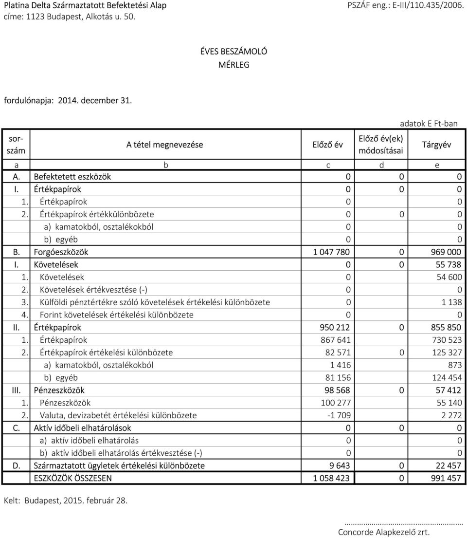 Értékpapírok értékkülönbözete 0 0 0 a) kamatokból, osztalékokból 0 0 b) egyéb 0 0 B. Forgóeszközök 1 047 780 0 969 000 I. Követelések 0 0 55 738 1. Követelések 0 54 600 2.