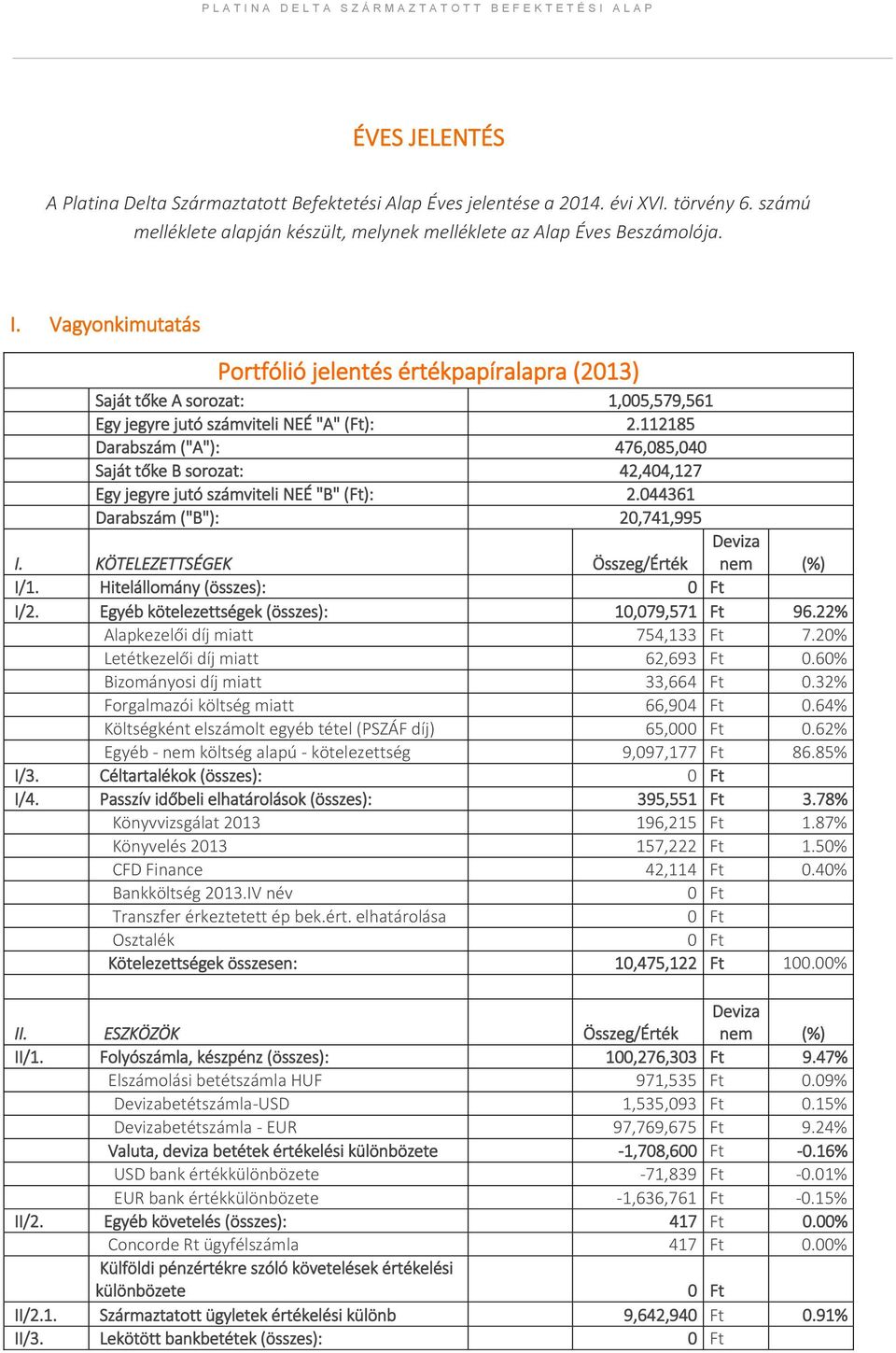 112185 Darabszám ("A"): 476,085,040 Saját tőke B sorozat: 42,404,127 Egy jegyre jutó számviteli NEÉ "B" (Ft): 2.044361 Darabszám ("B"): 20,741,995 I. KÖTELEZETTSÉGEK Összeg/Érték Deviza nem (%) I/1.