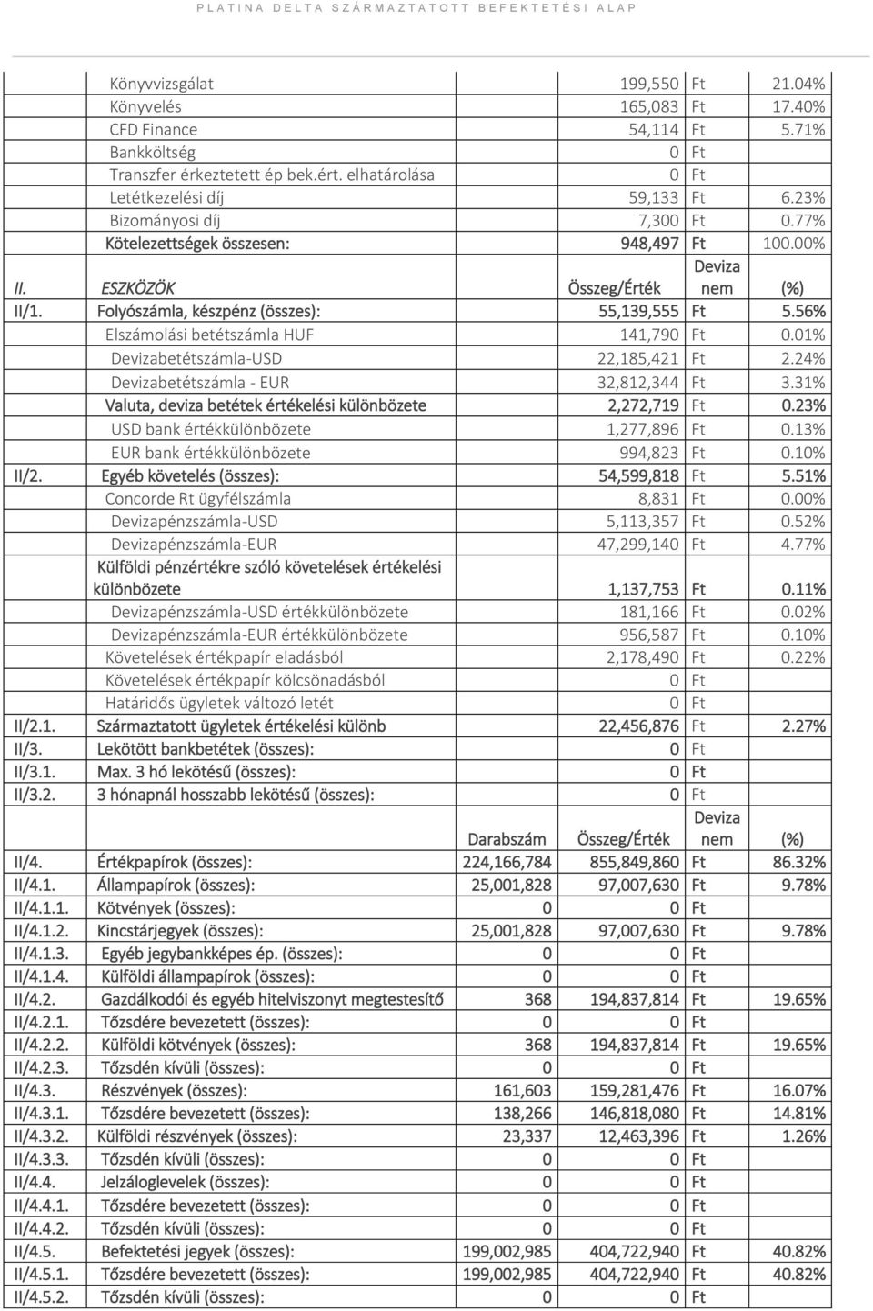 56% Elszámolási betétszámla HUF 141,790 Ft 0.01% Devizabetétszámla-USD 22,185,421 Ft 2.24% Devizabetétszámla - EUR 32,812,344 Ft 3.31% Valuta, deviza betétek értékelési különbözete 2,272,719 Ft 0.