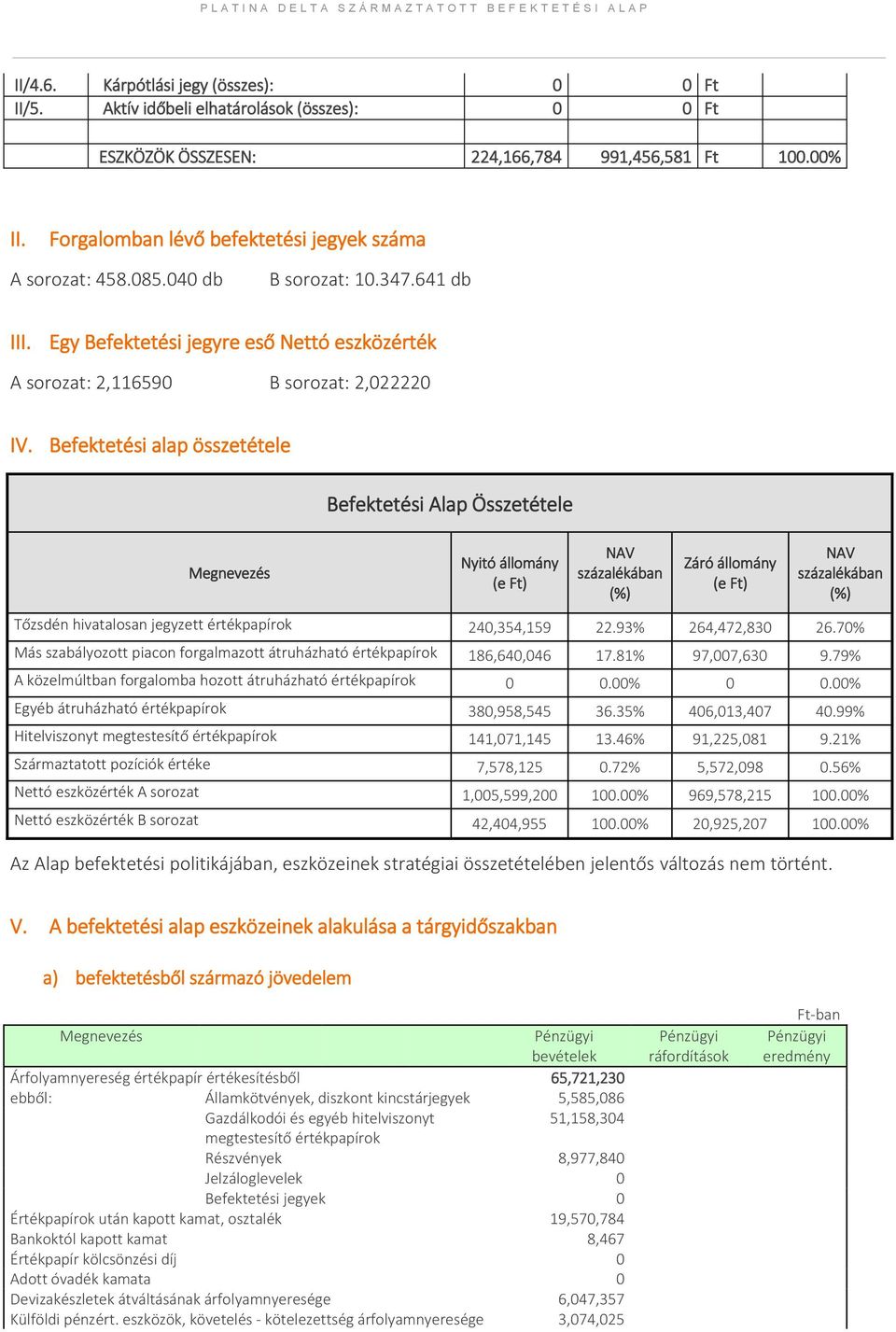 Befektetési alap összetétele Befektetési Alap Összetétele Megnevezés Nyitó állomány (e Ft) NAV százalékában (%) Záró állomány (e Ft) NAV százalékában (%) Tőzsdén hivatalosan jegyzett értékpapírok