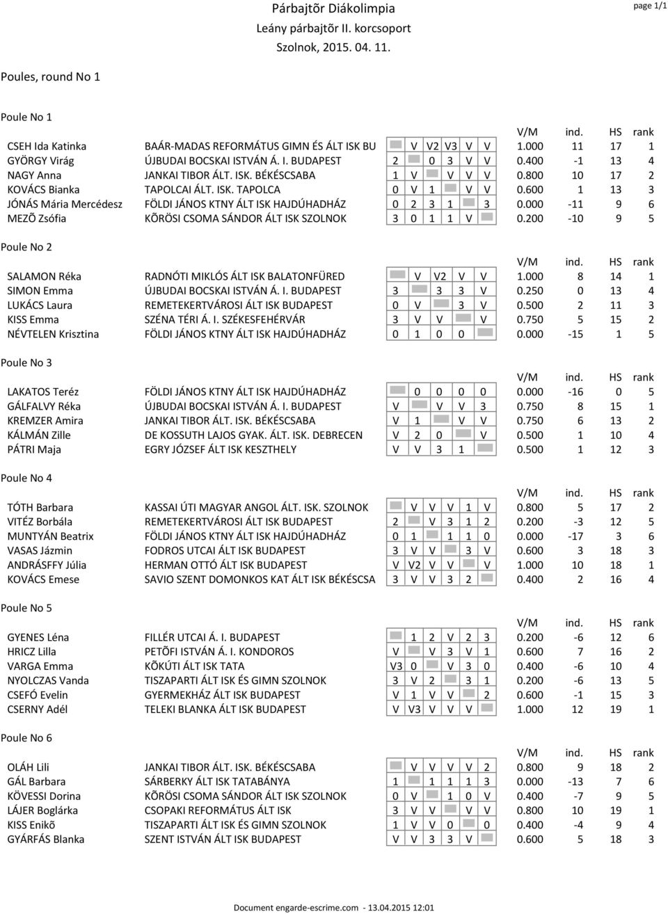 000-11 9 6 MEZÕ Zsófia KÕRÖSI CSOMA SÁNDOR ÁLT ISK SZOLNOK 3 0 1 1 V 0.200-10 9 5 Poule No 2 SALAMON Réka RADNÓTI MIKLÓS ÁLT ISK BALATONFÜRED V V2 V V 1.000 8 14 1 SIMON Emma ÚJBUDAI BOCSKAI ISTVÁN Á.