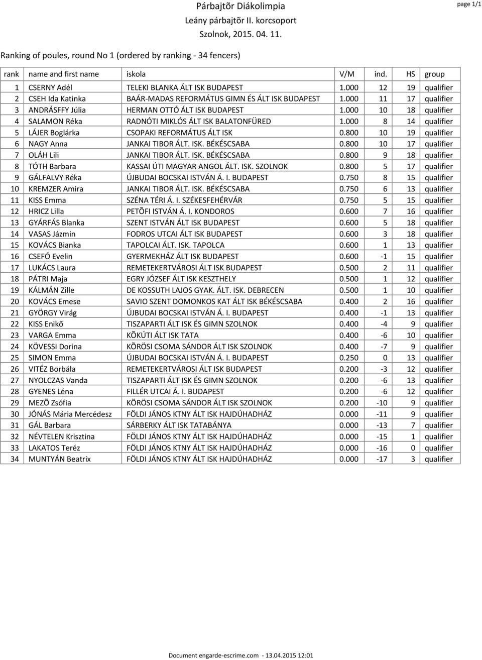 000 10 18 qualifier 4 SALAMON Réka RADNÓTI MIKLÓS ÁLT ISK BALATONFÜRED 1.000 8 14 qualifier 5 LÁJER Boglárka CSOPAKI REFORMÁTUS ÁLT ISK 0.800 10 19 qualifier 6 NAGY Anna JANKAI TIBOR ÁLT. ISK. BÉKÉSCSABA 0.