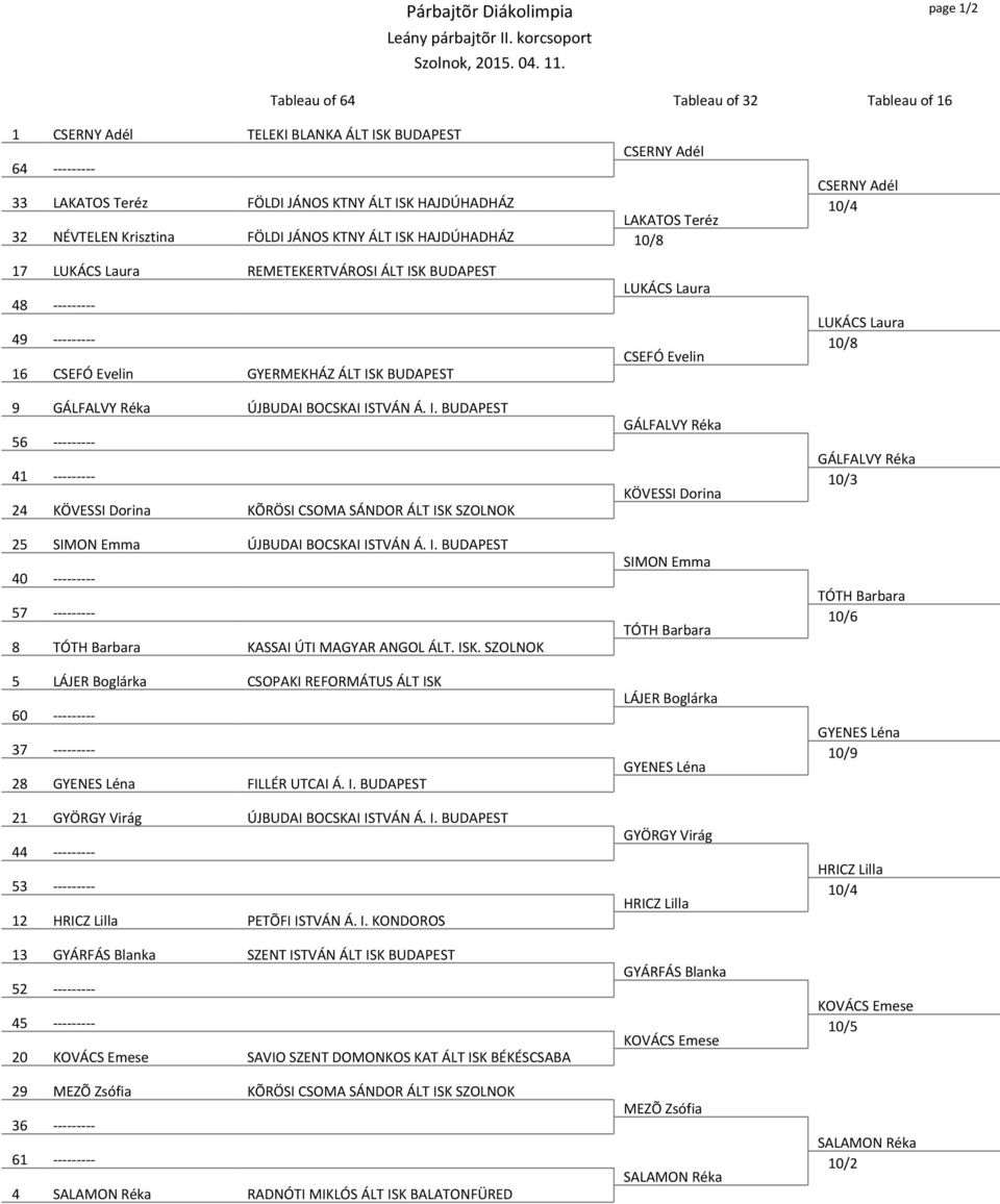 GÁLFALVY Réka ÚJBUDAI BOCSKAI ISTVÁN Á. I. BUDAPEST 56 --------- 41 --------- 24 KÖVESSI Dorina KÕRÖSI CSOMA SÁNDOR ÁLT ISK SZOLNOK 25 SIMON Emma ÚJBUDAI BOCSKAI ISTVÁN Á. I. BUDAPEST 40 --------- 57 --------- 8 TÓTH Barbara KASSAI ÚTI MAGYAR ANGOL ÁLT.