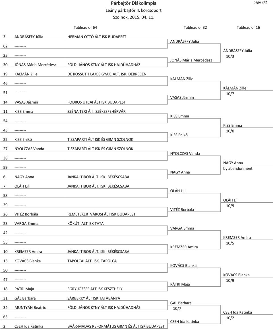 K. DEBRECEN 46 --------- 51 --------- 14 VASAS Jázmin FODROS UTCAI ÁLT IS