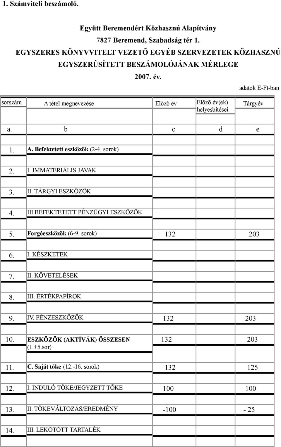 adatok E-Ft-ban sorszám A tétel megnevezése Elõzõ év Elõzõ év(ek) helyesbítései Tárgyév a. b c d e 1. A. Befektetett eszközök (2-4. sorok) 2. I. IMMATERIÁLIS JAVAK 3. II.