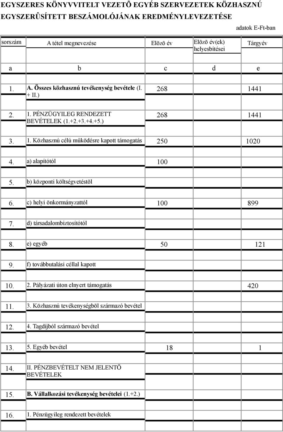 a) alapítótól 100 5. b) központi költségvetéstõl 6. c) helyi önkormányzattól 100 899 7. d) társadalombiztosítótól 8. e) egyéb 50 121 9. f) továbbutalási céllal kapott 10. 2.
