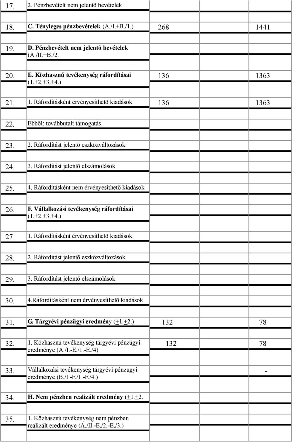 Ráfordításként nem érvényesíthetõ kiadások 26. F. Vállalkozási tevékenység ráfordításai (1.+2.+3.+4.) 27. 1. Ráfordításként érvényesíthetõ kiadások 28. 2. Ráfordítást jelentõ eszközváltozások 29. 3.