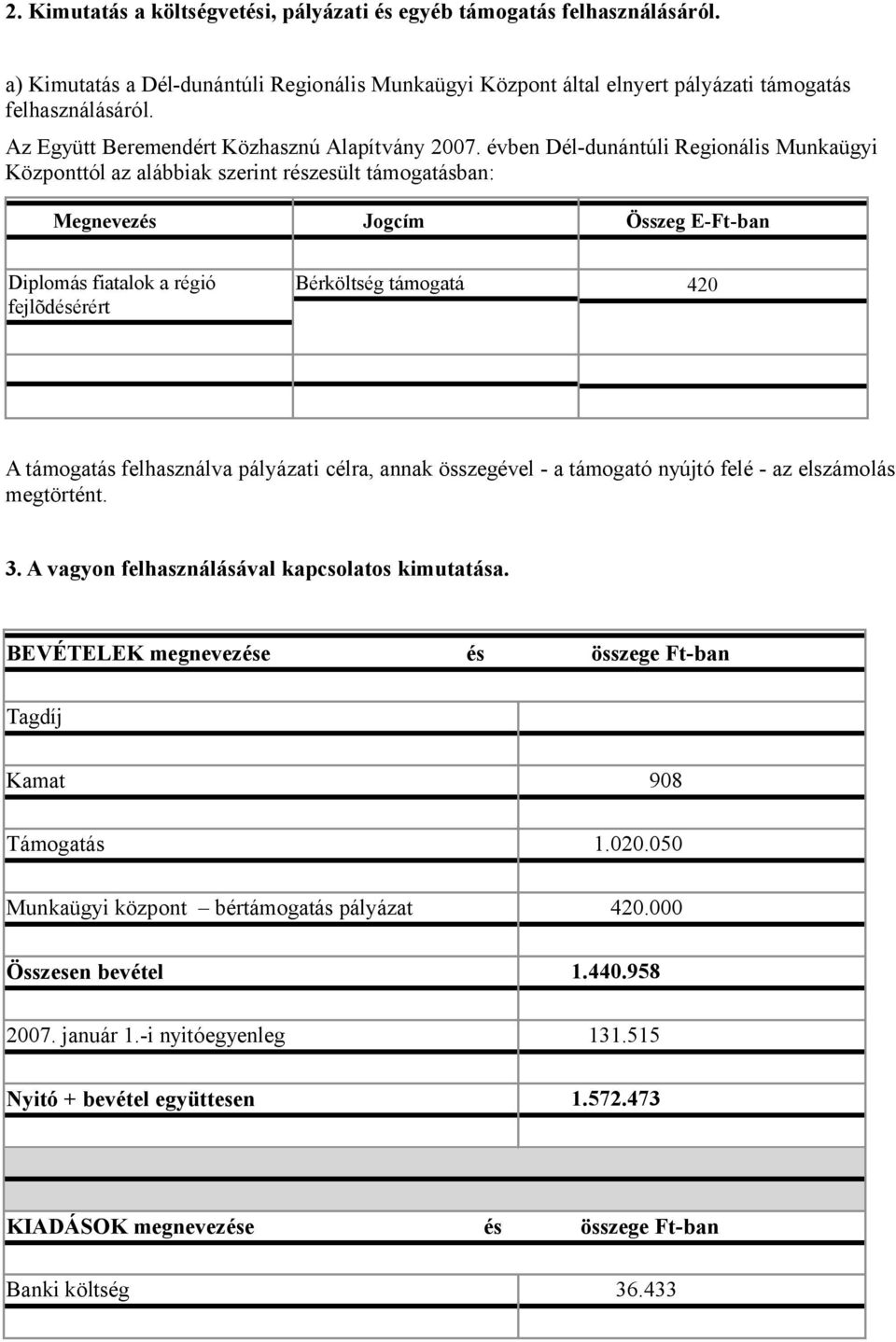 évben Dél-dunántúli Regionális Munkaügyi Központtól az alábbiak szerint részesült támogatásban: Megnevezés Jogcím Összeg E-Ft-ban Diplomás fiatalok a régió fejlõdésérért Bérköltség támogatá 420 A