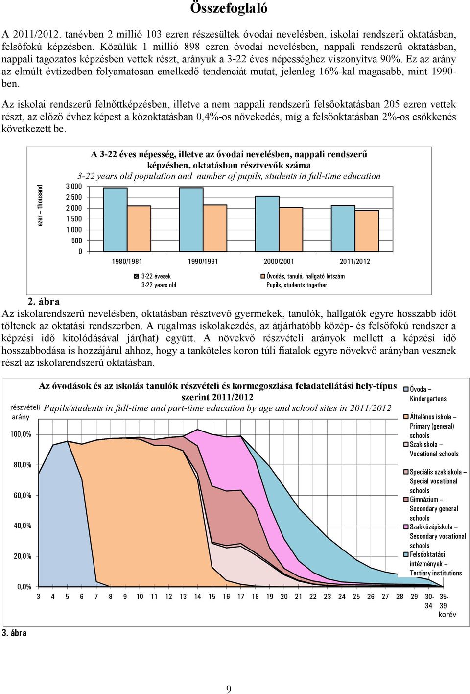 Ez az arány az elmúlt évtizedben folyamatosan emelkedő tendenciát mutat, jelenleg 16%-kal magasabb, mint 1990- ben.