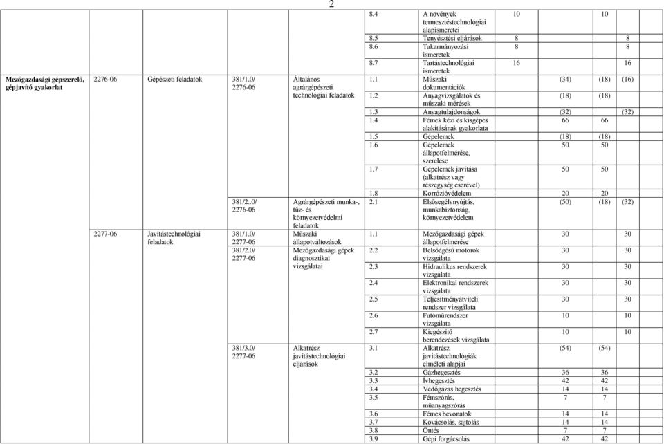 4 A növények termesztéstechnológiai alapismeretei 8.5 Tenyésztési eljárások 8 8 8.6 Takarmányozási 8 8 8.7 Tartástechnológiai 16 16 1.1 Műszaki (34) (18) (16) dokumentációk 1.