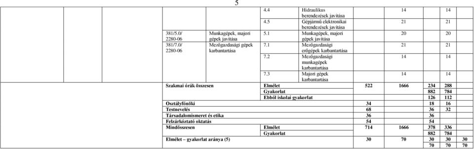 3 Majori gépek Szakmai órák összesen Elmélet 522 1666 234 288 Gyakorlat 882 784 Ebből iskolai gyakorlat 126 112