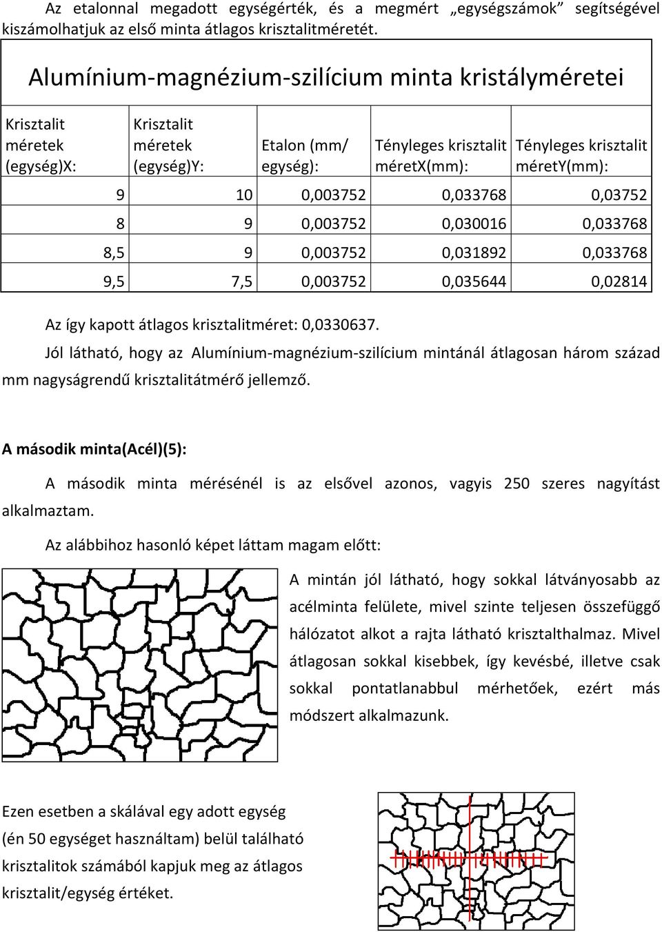 9 10 0,003752 0,033768 0,03752 8 9 0,003752 0,030016 0,033768 8,5 9 0,003752 0,031892 0,033768 9,5 7,5 0,003752 0,035644 0,02814 Az így kapott átlagos krisztalitméret: 0,0330637.