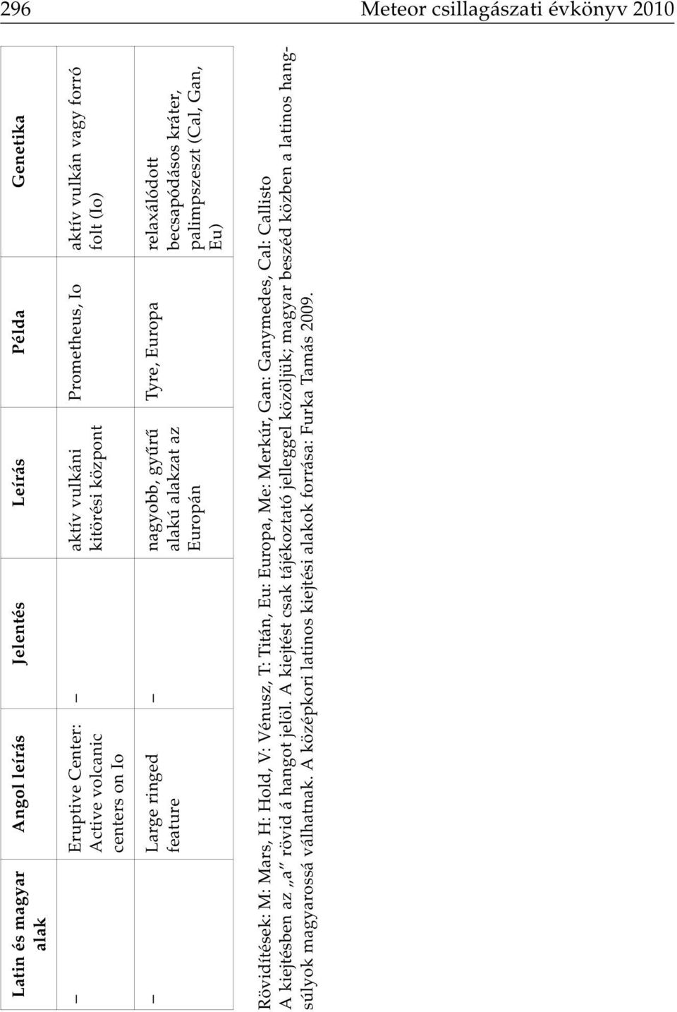 kráter, palimpszeszt (Cal, Gan, Eu) Rövidítések: M:, H: Hold, V: Vénusz, T: Titán, Eu: Europa, Me: Merkúr, Gan: Ganymedes, Cal: Callisto A kiejtésben az a rövid á hangot