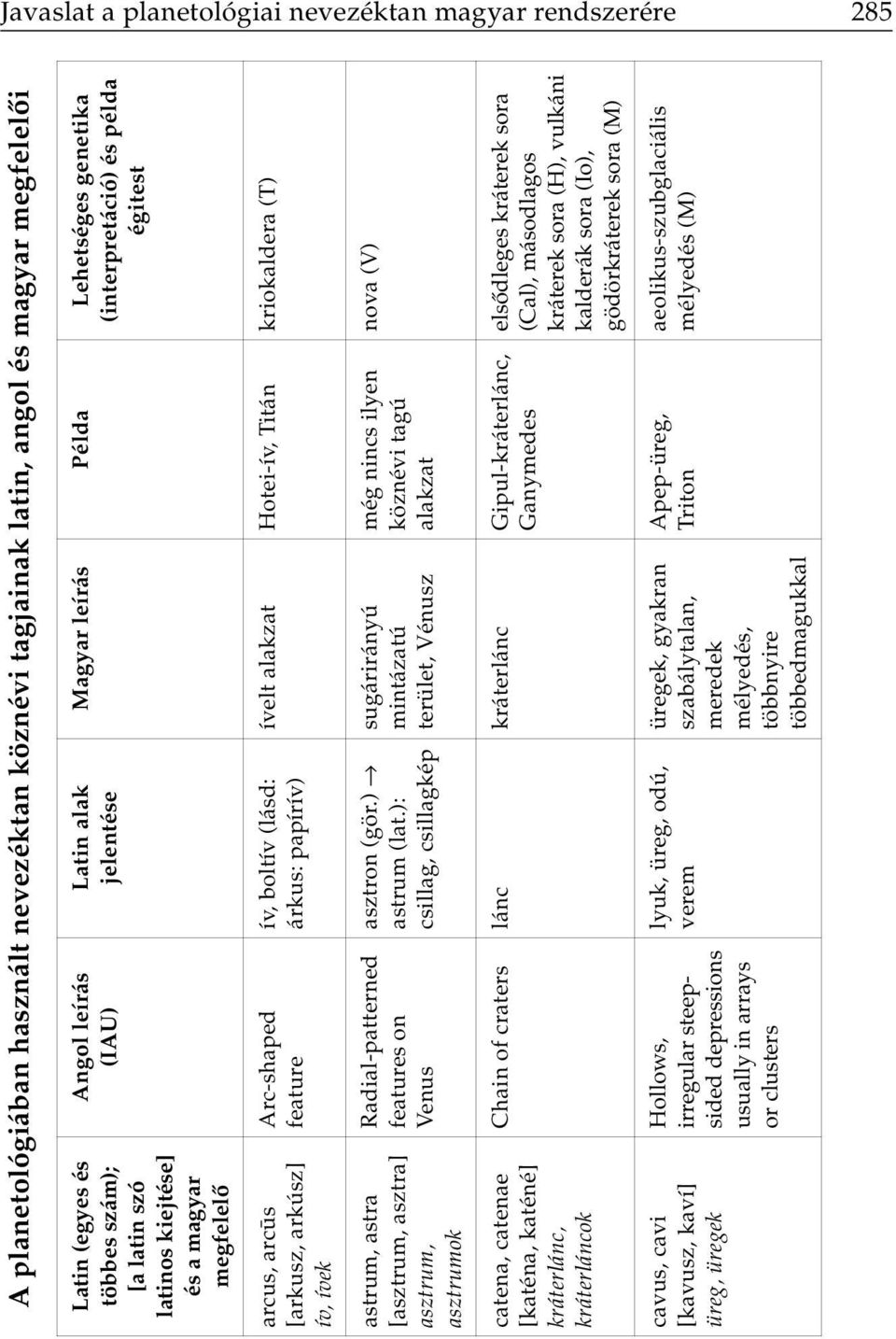 feature ív, boltív (lásd: árkus: papírív) ívelt alakzat Hotei-ív, Titán kriokaldera (T) astrum, astra [asztrum, asztra] asztrum, asztrumok Radial-patterned features on Venus asztron (gör.