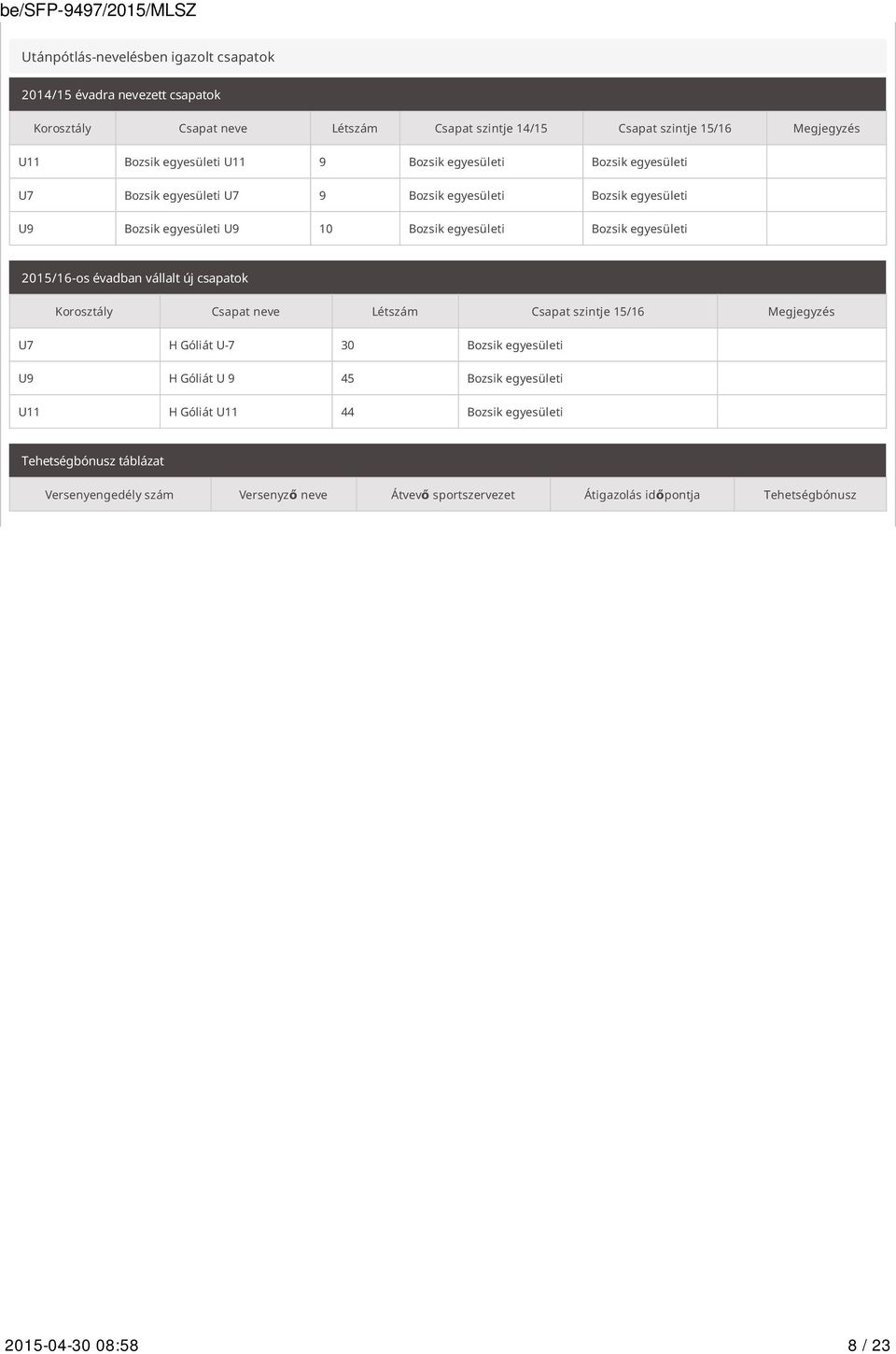 egyesületi 2015/16-os évadban vállalt új csapatok Korosztály Csapat neve Létszám Csapat szintje 15/16 Megjegyzés U7 H Góliát U-7 30 Bozsik egyesületi U9 H Góliát U 9 45