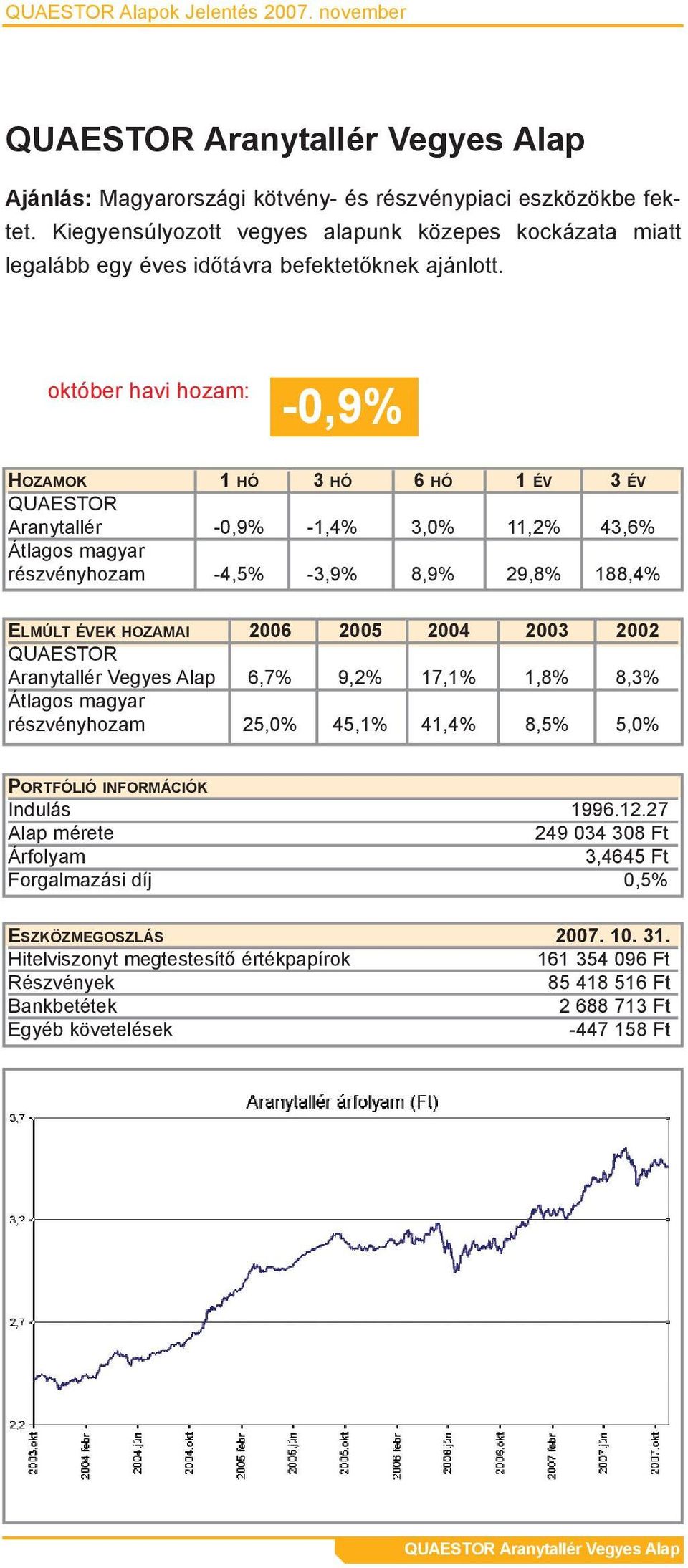 -0,9% Aranytallér -0,9% -1,4% 3,0% 11,2% 43,6% részvényhozam -4,5% -3,9% 8,9% 29,8% 188,4% ELMÚLT ÉVEK HOZAMAI 2006 2005 2004 2003 2002 Aranytallér