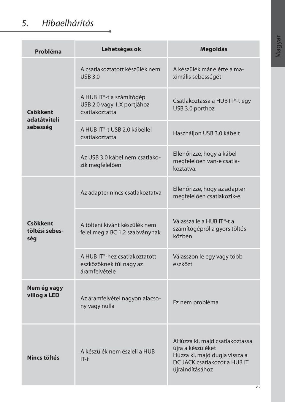 0 kábel nem csatlakozik megfelelően Csatlakoztassa a HUB IT -t egy USB 3.0 porthoz Használjon USB 3.0 kábelt Ellenőrizze, hogy a kábel megfelelően van-e csatlakoztatva.