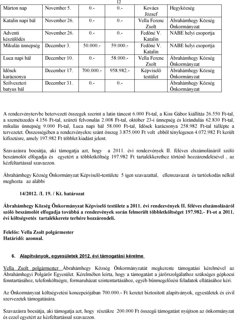 - Képviselő karácsonya testület Szilveszteri batyus bál Hegyközség NABE helyi csoportja NABE helyi csoportja December 31. 0.- 0.- A rendezvénytervbe betervezett összegek szerint a latin táncest 6.