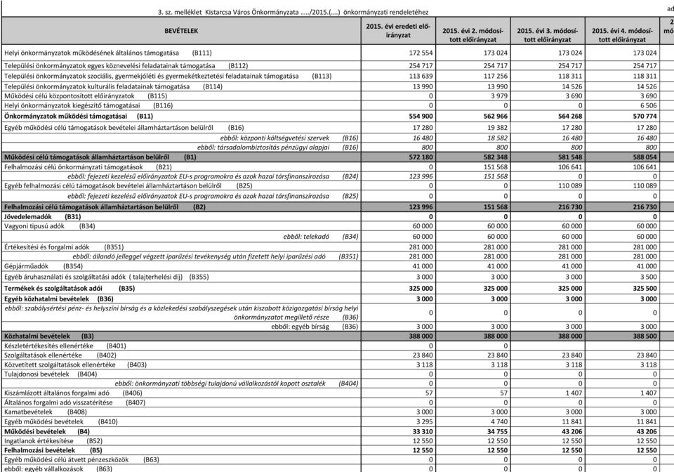 Települési önkormányzatok szociális, gyermekjóléti és gyermekétkeztetési feladatainak támogatása (B113) 113639 117256 118311 118311 Települési önkormányzatok kulturális feladatainak támogatása (B114)